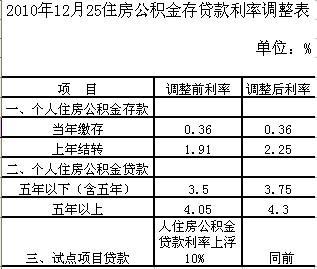 全面解读最新公积金利率表，深度分析与实用案例分析