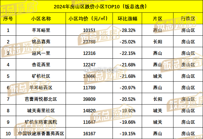 房山房价最新动态与楼盘瞭望