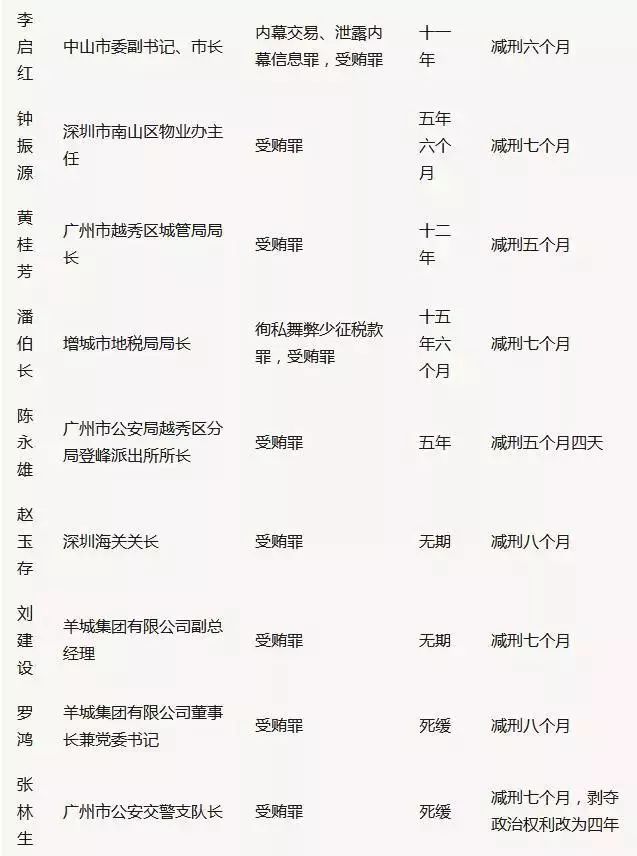佛山官员入狱名单最新曝光，震撼揭示涉事人员名单